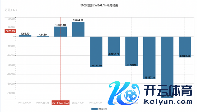 2011年以来,500彩票网净利润数据。截图开首:Wind